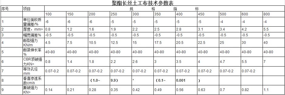 长丝土工布技术参数